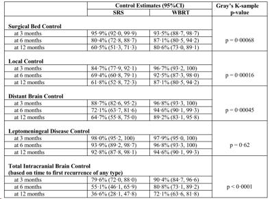 5 mo in the WBRT group 12-months surgical bed control (p=0.