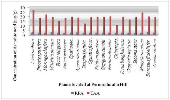 whereas, moderate amount of phenol was observed in Syzygium cumini, Nerium oleander, Azadirachata indica, Moringa oleifera, Millettia pinnata, Opuntia ficus indica and also in other plants studied.