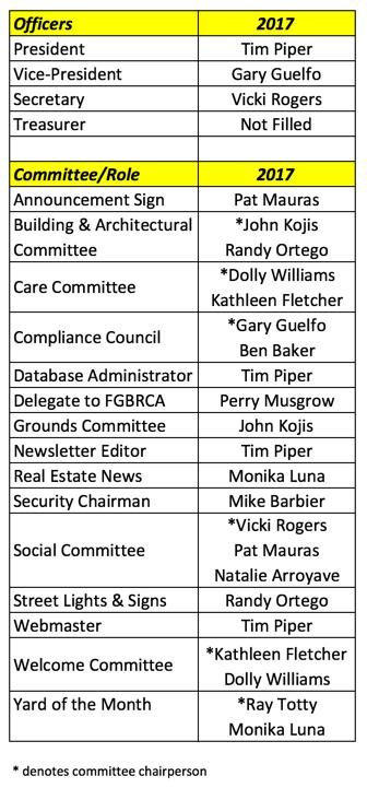 2017 Annual Homeowners Meeting Recap The Camelot Citizens Association Annual Meeting was held on March 14, 2017. The following officers listed were elected and board approved.