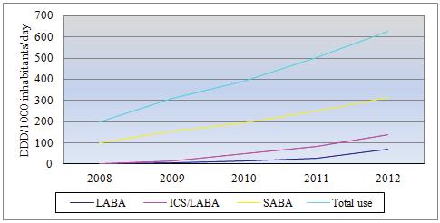 retrospective study is to evaluate the use patterns of inhaled LABAs versus inhaled SABAs reimbursed in Albania during 20