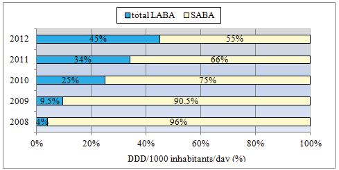 The consumption of long-acting inhaled 2-agonists (LABAs) represented 4%, 9.
