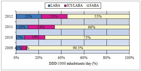 On the other hand the consumption of short-acting inhaled 2-agonist (SABAs) represented 96%, 90.