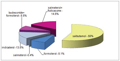 Formoterol, salmeterol and indicaterol reimbursed as plain LABA preparations represent different utilizations in COPD. Formoterol is more preferred than salmeterol.
