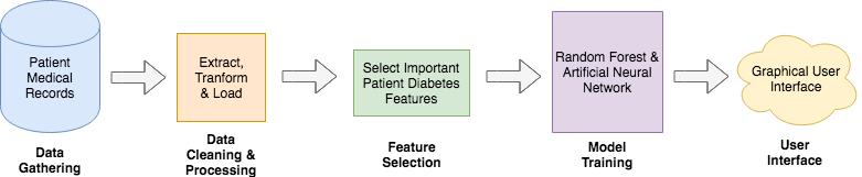 Leveraging Pharmacy Medical Records To Predict Diabetes 5 3 Methodology & Implementation The approach taken in this study to address the research question was through the use of two machine learning