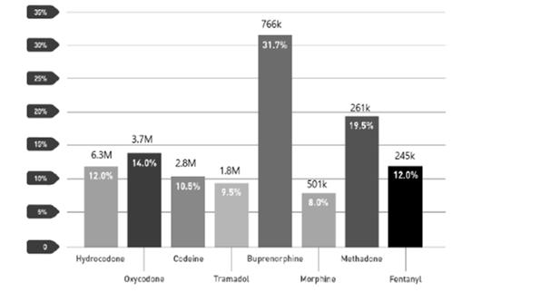 Source of Pain Relievers Obtained for Most Recent Misuse, 217 53.1% 36.