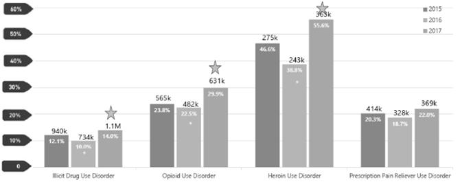 Receipt of Opioid Use Disorder Treatment at Specialty Facilities or Doctor Offices Source: SAMHSA, 218 Epidemiology Wisconsin Surveillance: Data Sources and Systems Death certificates Hospital