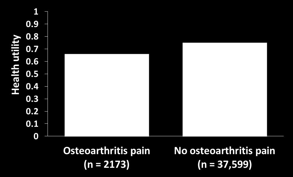 OA Osteoarthritis Reduces Quality of Life Health Utility Score on the SF-6D Workers with osteoarthritis pain have lower quality of life scores Range of 0 =