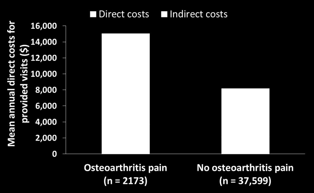 Osteoarthritis Increases Total Health Care Costs OA $15,047* $8175 Workers with osteoarthritis pain have increased health care costs. *p <0.0001 vs.