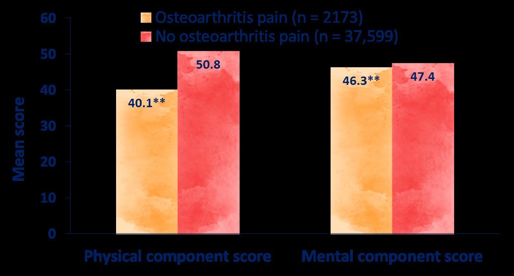 OA Osteoarthritis Reduces Quality of Life Physical and Mental Component Scores on the SF-12v2* Workers with osteoarthritis pain have lower quality of life scores *Range of 0 100, higher scores