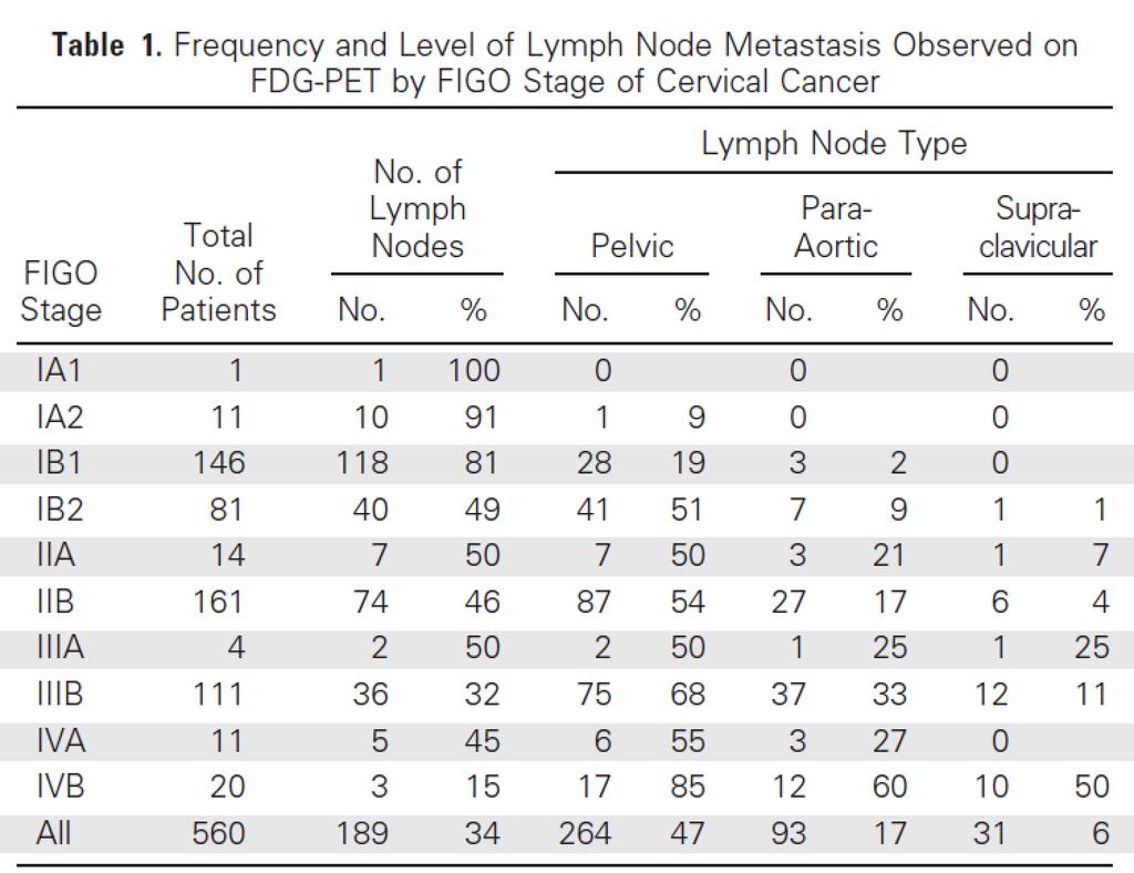 PET-CT detection of lymph node metastases Kidd et