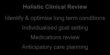Individualised goal setting Medications review
