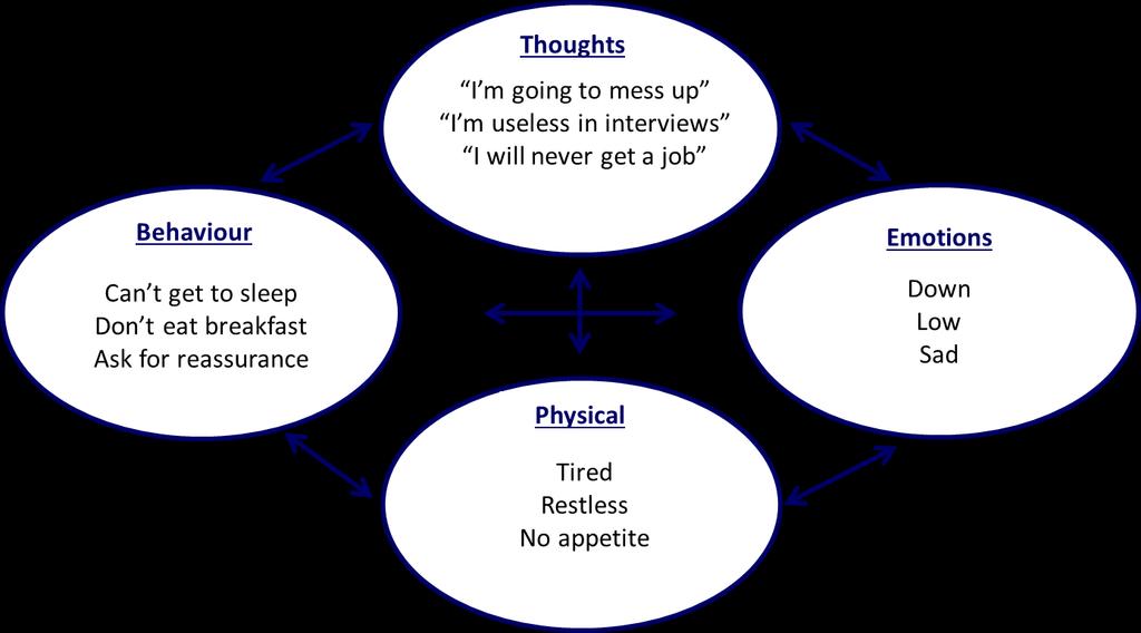 Cognitive Restructuring Challenging Unhelpful Thoughts Cognitive Restructuring is an evidence based treatment used to challenge unhelpful thoughts in low mood or anxiety.