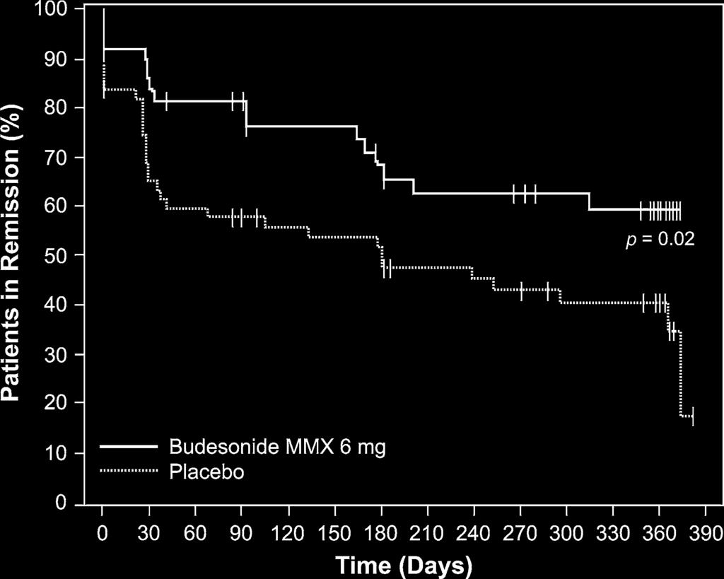 budesonide MMX 6 mg or placebo for up to 1 year [17]. Reprinted with permission from Sandborn et al. [17] Fig.