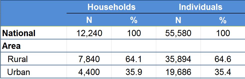 DEMOGRAPHICS (2010) The average household size was 4.