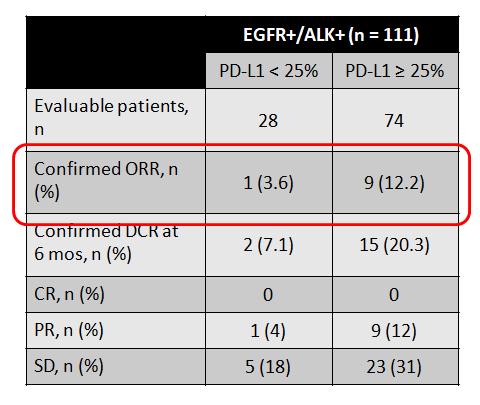 Immunotherapy in oncogene addicted Adv NSCLC EGFR/ALK+ PD-L1< 25% EGFR/ALK+ PD-L1 25% ORR 12% seen in EGFR/ALK+ patients with PD-L1 25%, but only 4% in those with PD-L1 < 25% Among the EGFR+