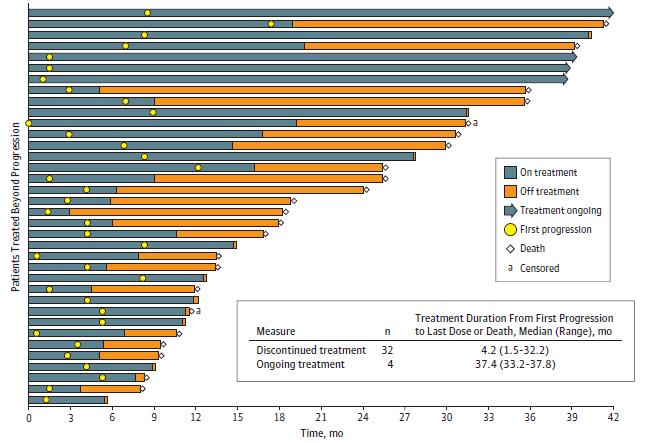 Immunotherapy beyond progression ( false-2l ) OS in Pooled Melanoma Meta-analysis [1] Treatment Beyond Progression in RCC [2] Evidence in other settings suggests immunotherapy may have a survival