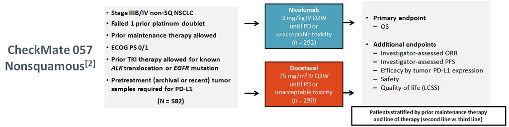 5 years, allowing patients to switch to nivolumab 480 mg Q4W starting 2 weeks after their last 3-mg/kg Q2W dose.