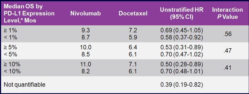 CheckMate 017: OS by PD-L1 Expression OS benefit seen with nivolumab vs docetaxel