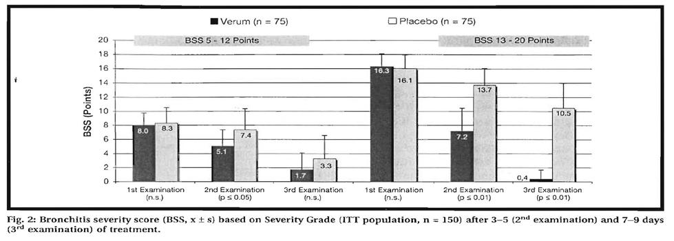 Figure from Gruenwald et al. (2005) The mean reported onset of the treatment was in the verum group at day 3.4, in the placebo group at day 5.6. No serious adverse events were observed.