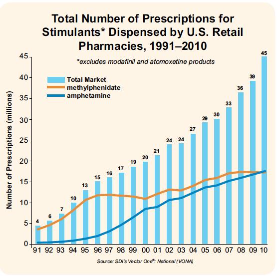 15% of adolescents report abusing prescription drugs Prescription Drug % of 12 th graders reporting use in the past year Adderall