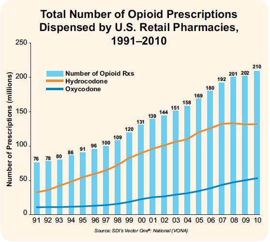 3% Monitoring the Future Study: 2013 10-Fold Increase in Stimulant Rx s Dispensed by US Retail Pharmacies 1991-2010 Prescription