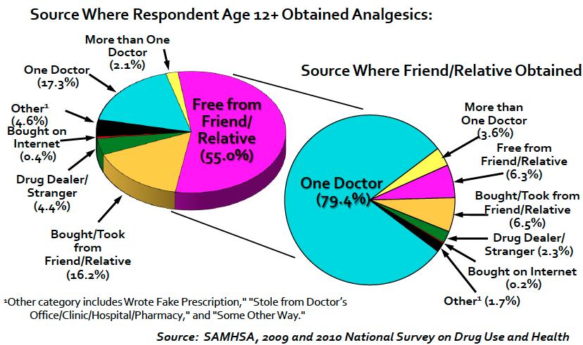 Where are adolescents obtaining opioids: their doctor or their friend s/relative s doctor Dr.