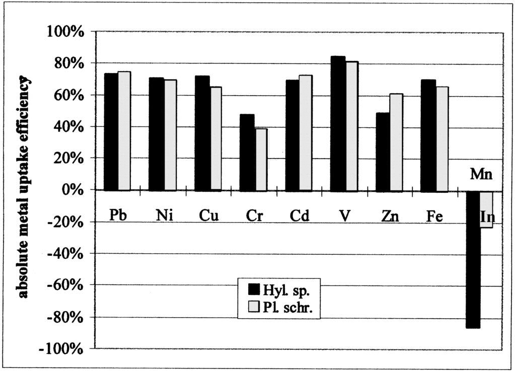 D. Ceburnis, D. Valiulis The Science of the Total En ironment 6 1999 47 53 51 Fig. 3. A comparison of metal uptake efficiency in two moss species Hylocomium splendens and Pleurozium schreberi.