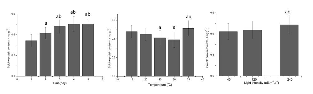 2 Changes of MDA contents from Didymodon vinealis with different time, temperatures and light intensities.