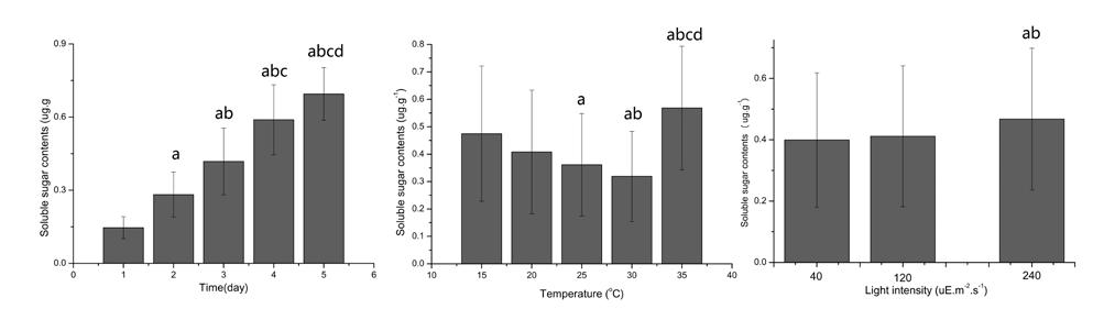 3 Changes of soluble protein contents from Didymodon vinealis with different time, temperatures and light intensities.