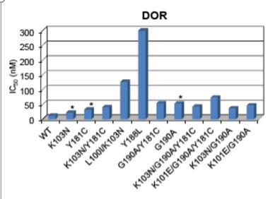 Doravirine In vitro, active against common NNRTI resistance mutations (incl K103N, E138K, Y181C, G190A) In vivo, emergent resistance: Treatment-naïve trials: V106I, Y188L, H221Y, P225H, F227C ALSO