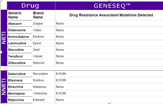 Mutations may fade from view with time and removal of selective drug pressure GT captures strains that comprise >5-20% of the circulating viruses Once there, always there: archived mutations Case 3: