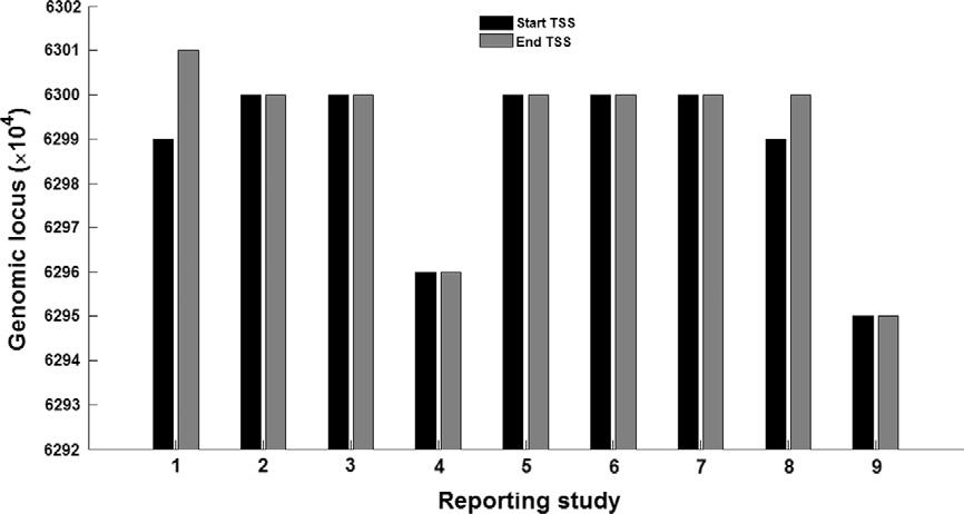 Bhattacharyya M et al / mirt: A Database of Validated TSSs of Human mirnas 315 Figure 3 The variation between different TSSs of hsa-let-7i reported in various experiments The variation between TSSs