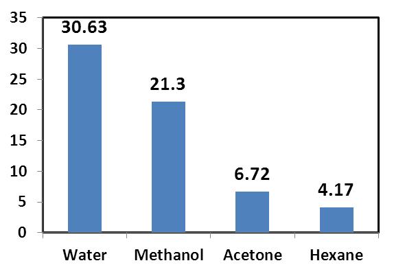 Yield of crude extract (%) Figure 2. Percentage yield of crude extract after extraction with various solvent Table 1. Evaluation of antibacterial activity of the A.
