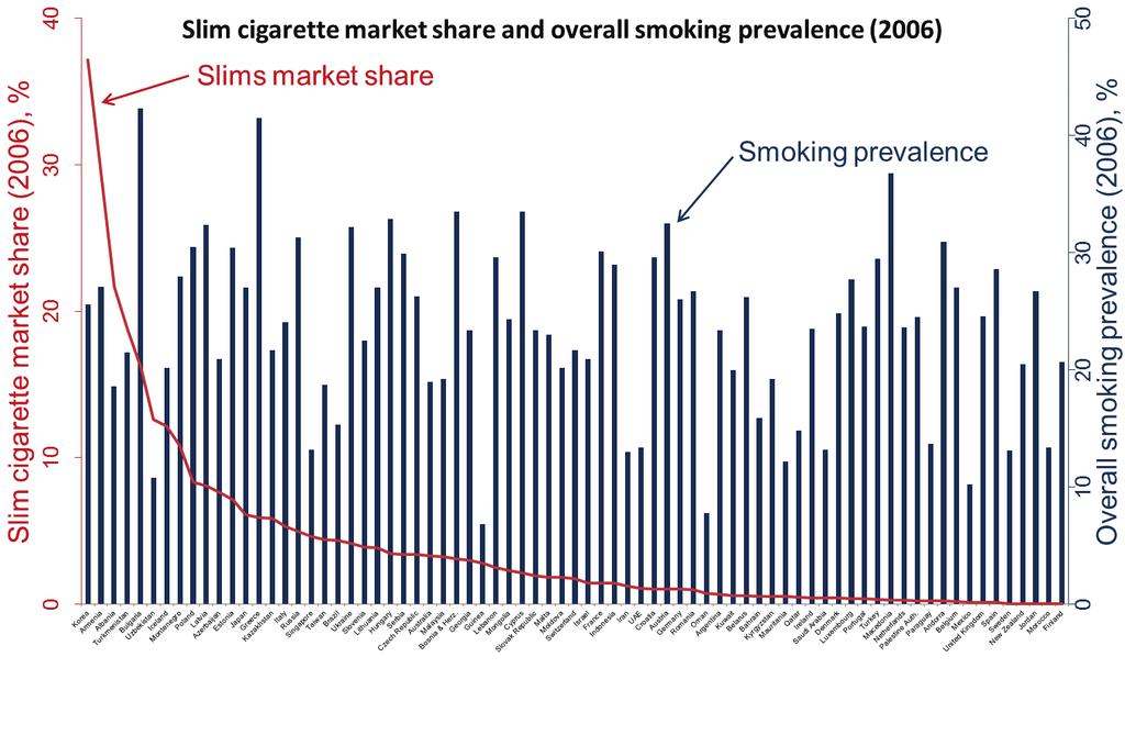 2006 slim cigarette market share vs. overall smoking prevalence Source: Smoking prevalence data source: Ng, M. et al.