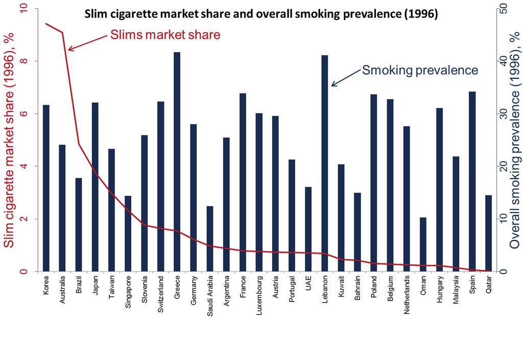 1996 slim cigarette market share vs. overall smoking prevalence Source: Smoking prevalence data source: Ng, M. et al.
