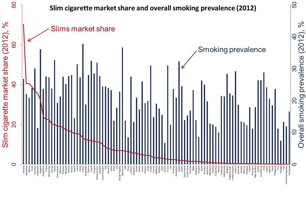 2012 slim cigarette market share vs. overall smoking prevalence Source: Smoking prevalence data source: Ng, M. et al.