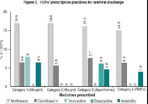 Prescription practices: A total of 16.8% allopathic HCPs in government settings and in private settings each, 16.2% qualified non-allopathic practitioners and 14.9% RMPs prescribed norfloxacin.
