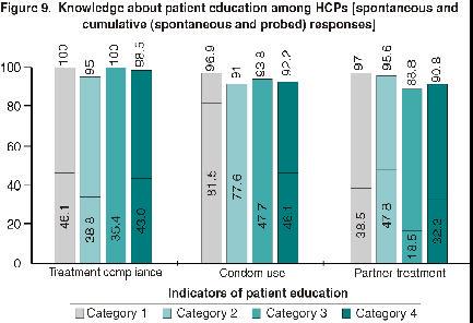 Knowledge of patient education The proportion of HCPs who spontaneously stated that they advise STI patients about condom use ranged from 46.1% RMPs to 81.5% allopathic HCPs in government settings.