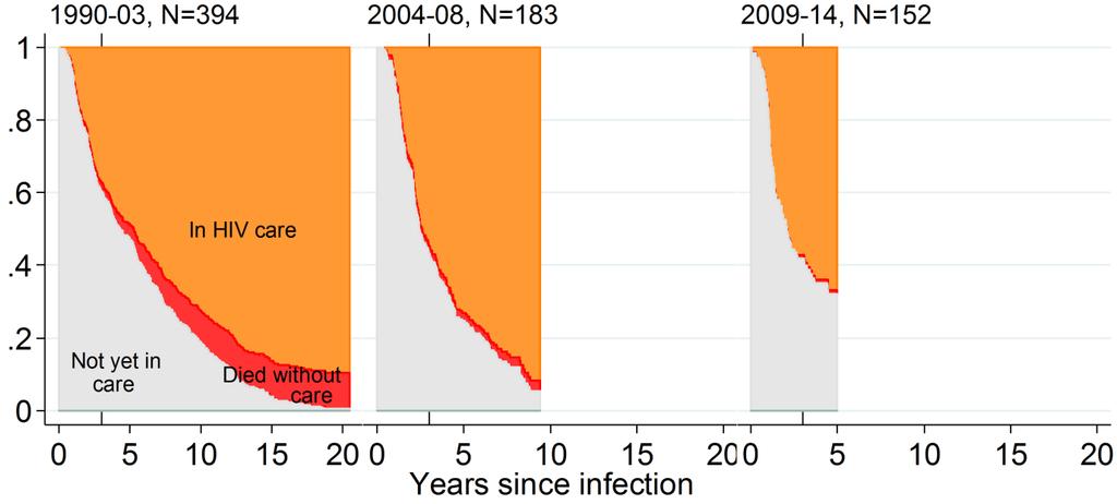 Proportion Time between infection and enrolling into HIV care is getting shorter (each graph represents the experience of a group of people infected at the same time) Seroconverters are joining HIV