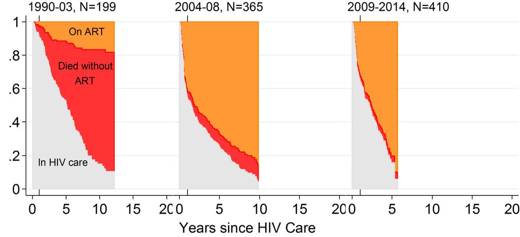 Proportion Time between enrolling into HIV care and treatment is getting longerer (each graph represents the experience of a group of people enrolled into