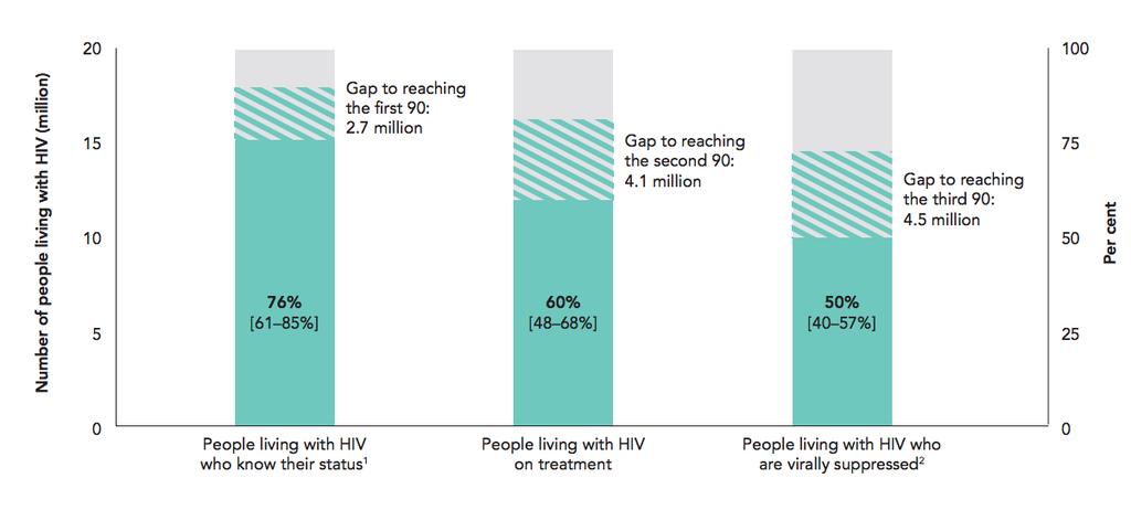 Knowledge of HIV status, antiretroviral therapy coverage and viral suppression among people living with
