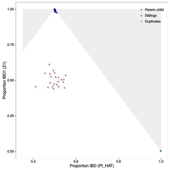 Supplementary Figure 11 Duplicate and first degree relationship estimates across cohort Estimates of percentage of genome shared IBD (PI_HAT) and