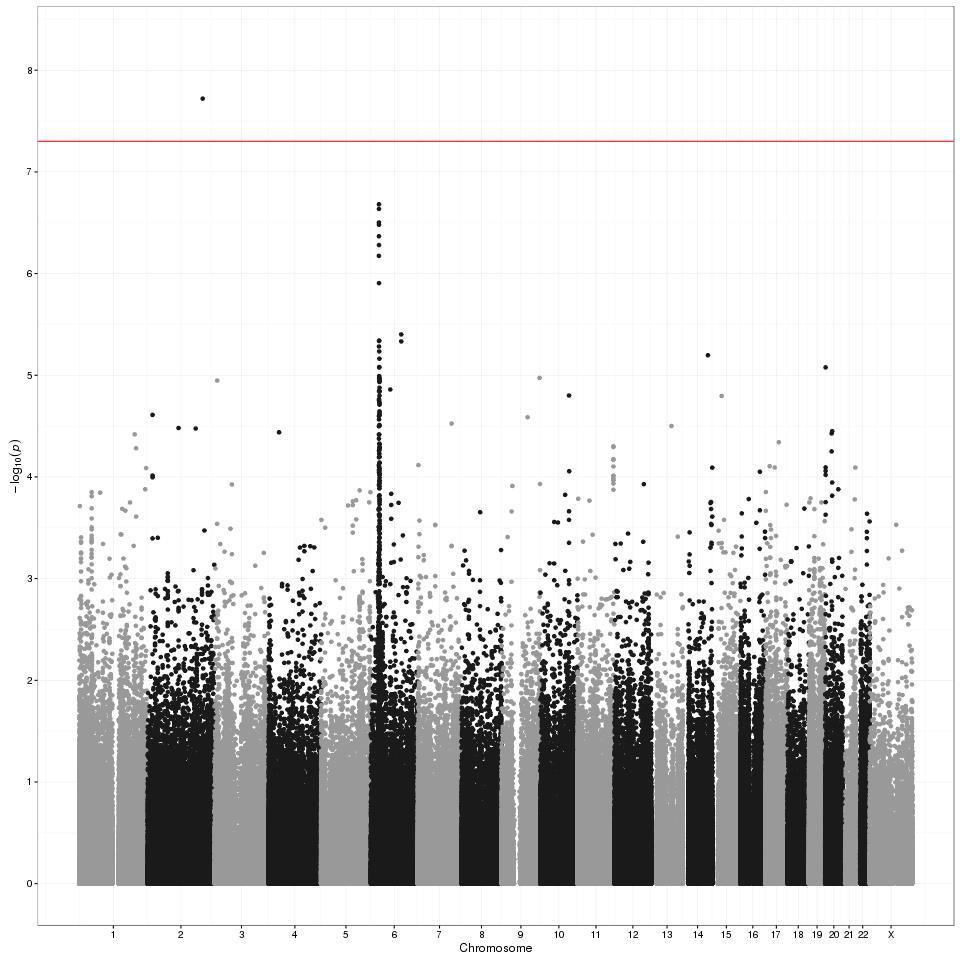 Supplementary Figure 14 Manhattan plot for association with schizophrenia of common exome variants Manhattan plot for association of exonic variants with schizophrenia phenotype using a logistic