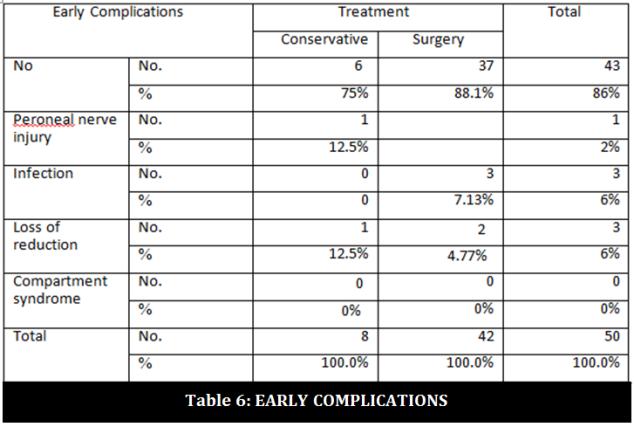 Late Complications No Anterior knee pain Knee instability Knee stiffness Osteoarthritis Mal union Total Conservative Treatment Cannulated Cancellous screws Buttress Plating Total No.