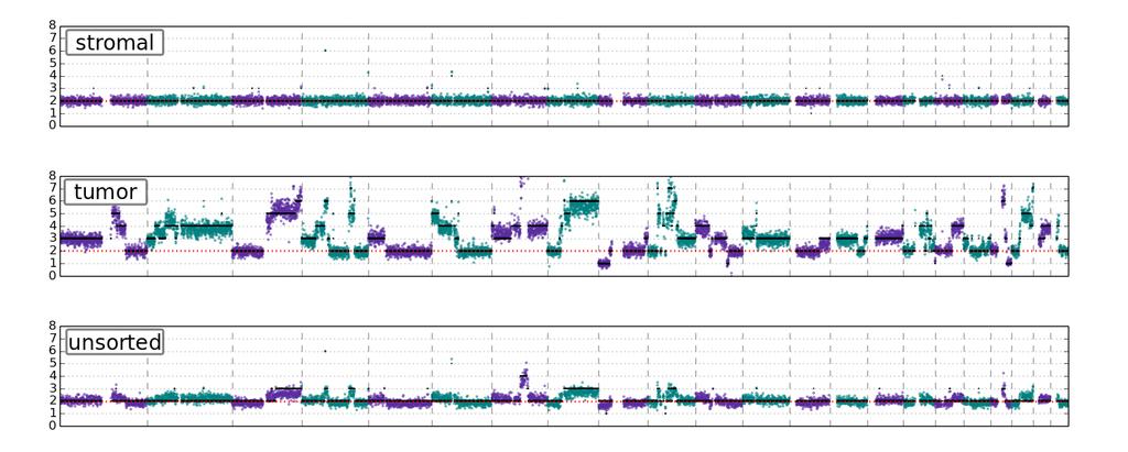 Supplementary Figure S3 Supplementary Figure S3: Copy-number profiles obtained by low-pass whole genome sequencing of S09 sample.