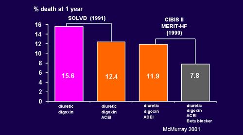 Mortality Benefit of β Blockers and ACEIs in CHF Trials % death at 1 year SOLVD (1991) CIBIS II