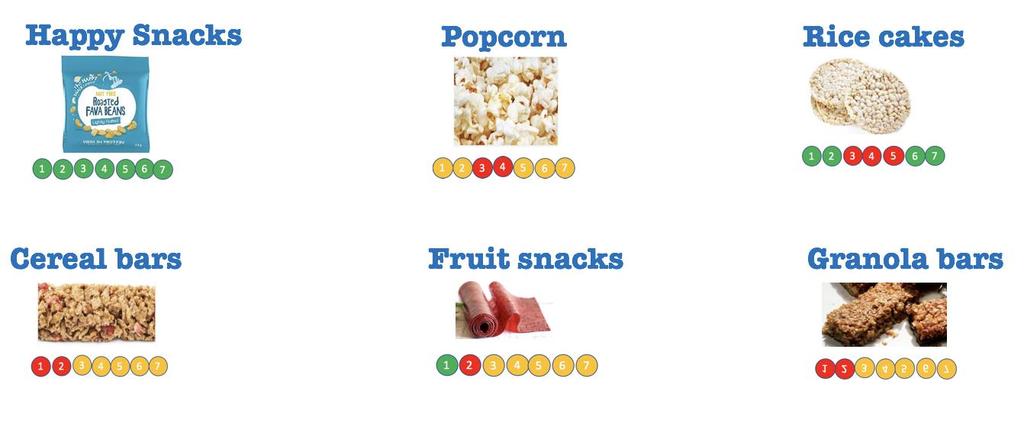 Healthier snack rating :