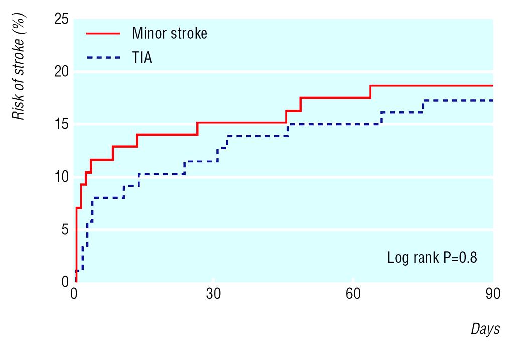 Cumulative risk of stroke after a transient ischaemic