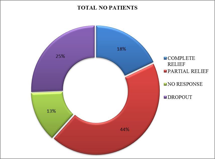 Table No. 15: Showing Response According To Sex. Male Female No. of Patients % No. of Patients % Complete Relief 16 3.31% 65 13.48% Partial Relief 92 19.08% 117 24.27% No Response 16 3.31% 20 4.