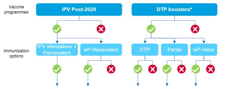Pathway to define Hexavalent Support VIS PPM Product Portfolio Management Principles (PPM) Consistent with SAGE recommendation and WHO position paper WHO prequalified Reliable supply base** Estimated